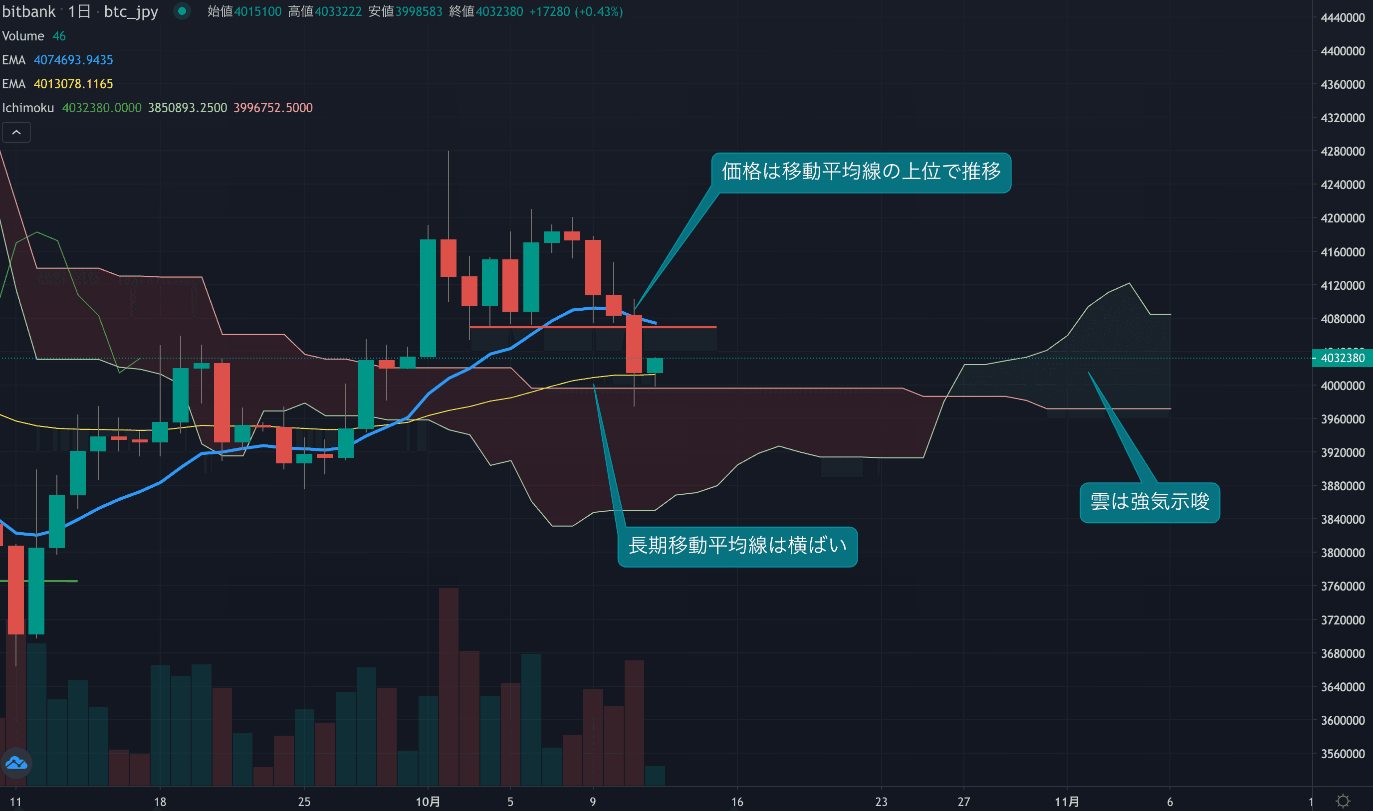 今週は下落の流れ続く、価格は400万円を試す動きに