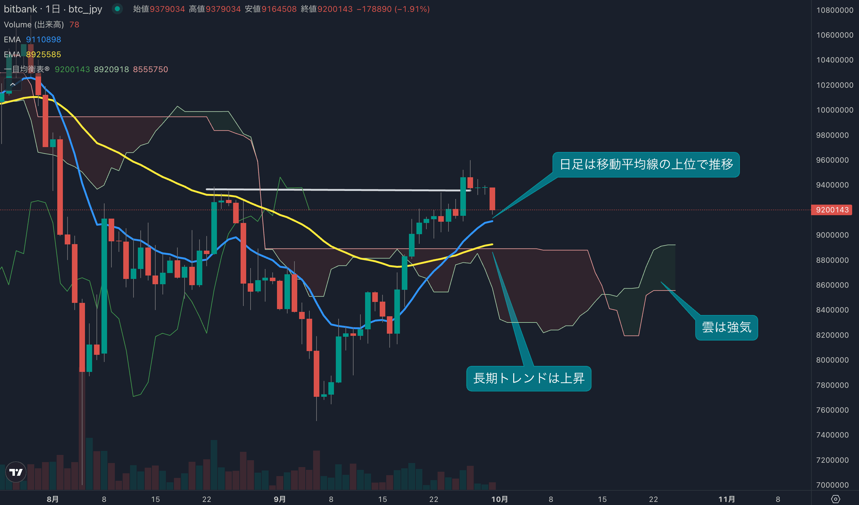 テクニカル分析