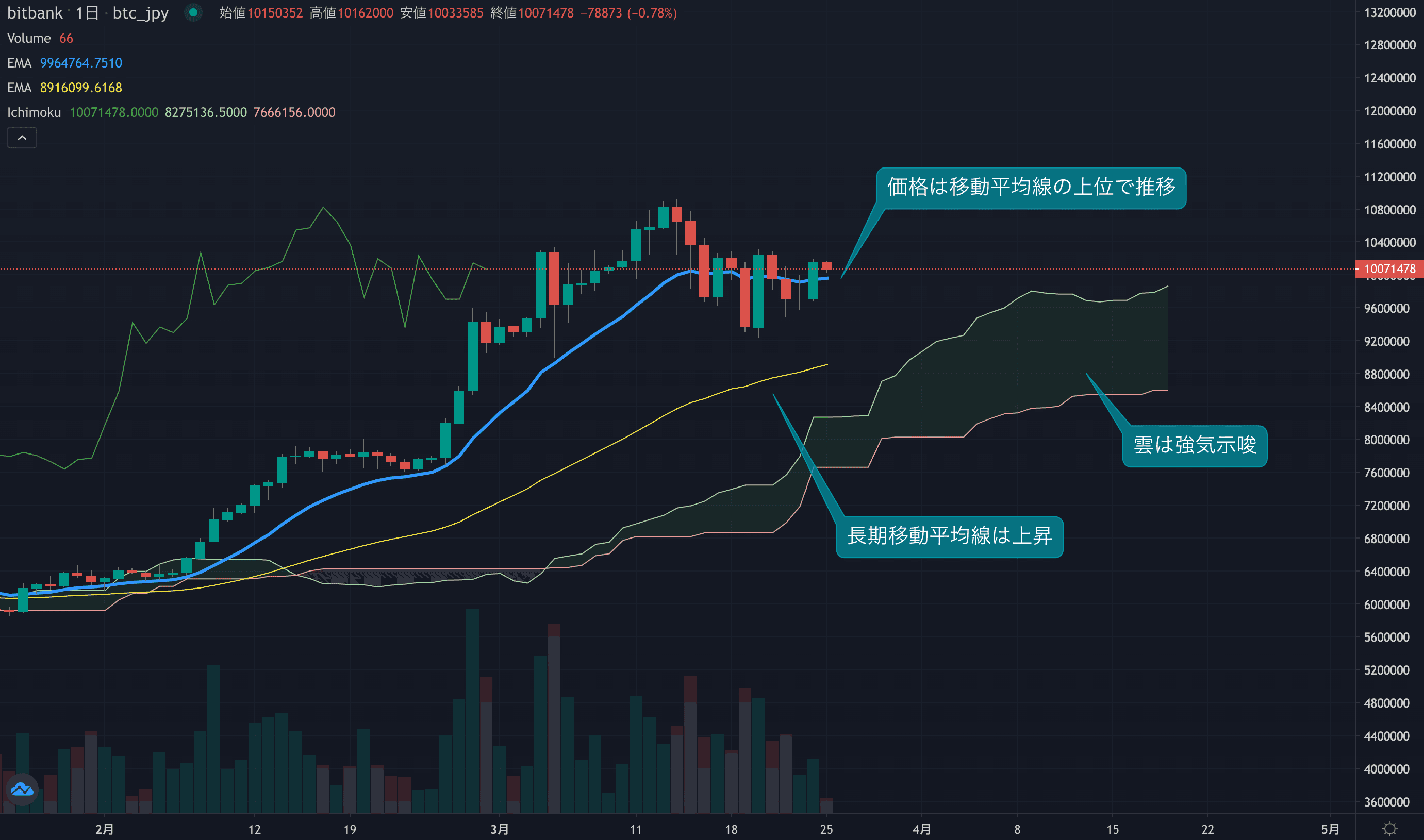 テクニカル分析