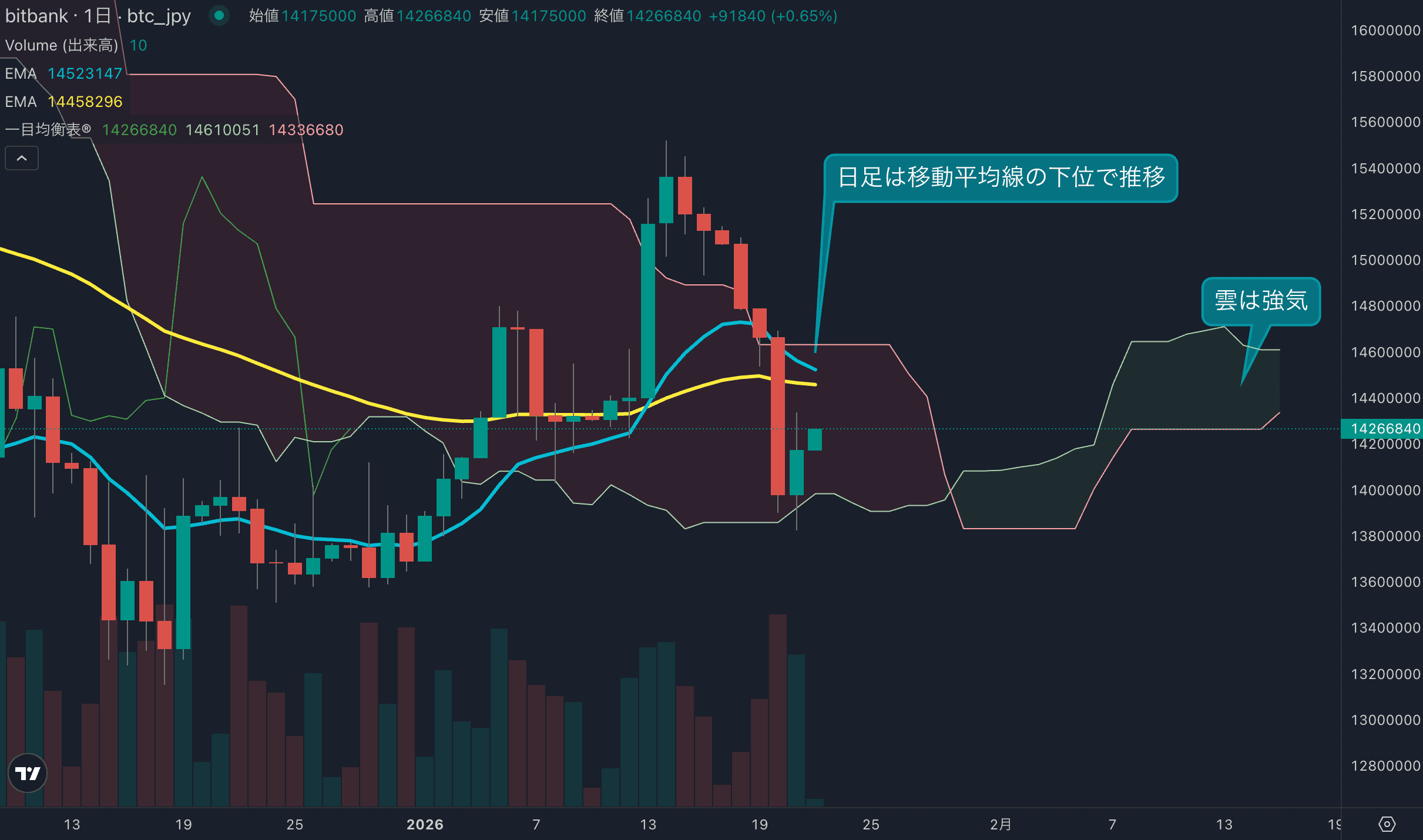 ビットコインは7日ぶりにプラス、日足は移動平均線の下位に位置