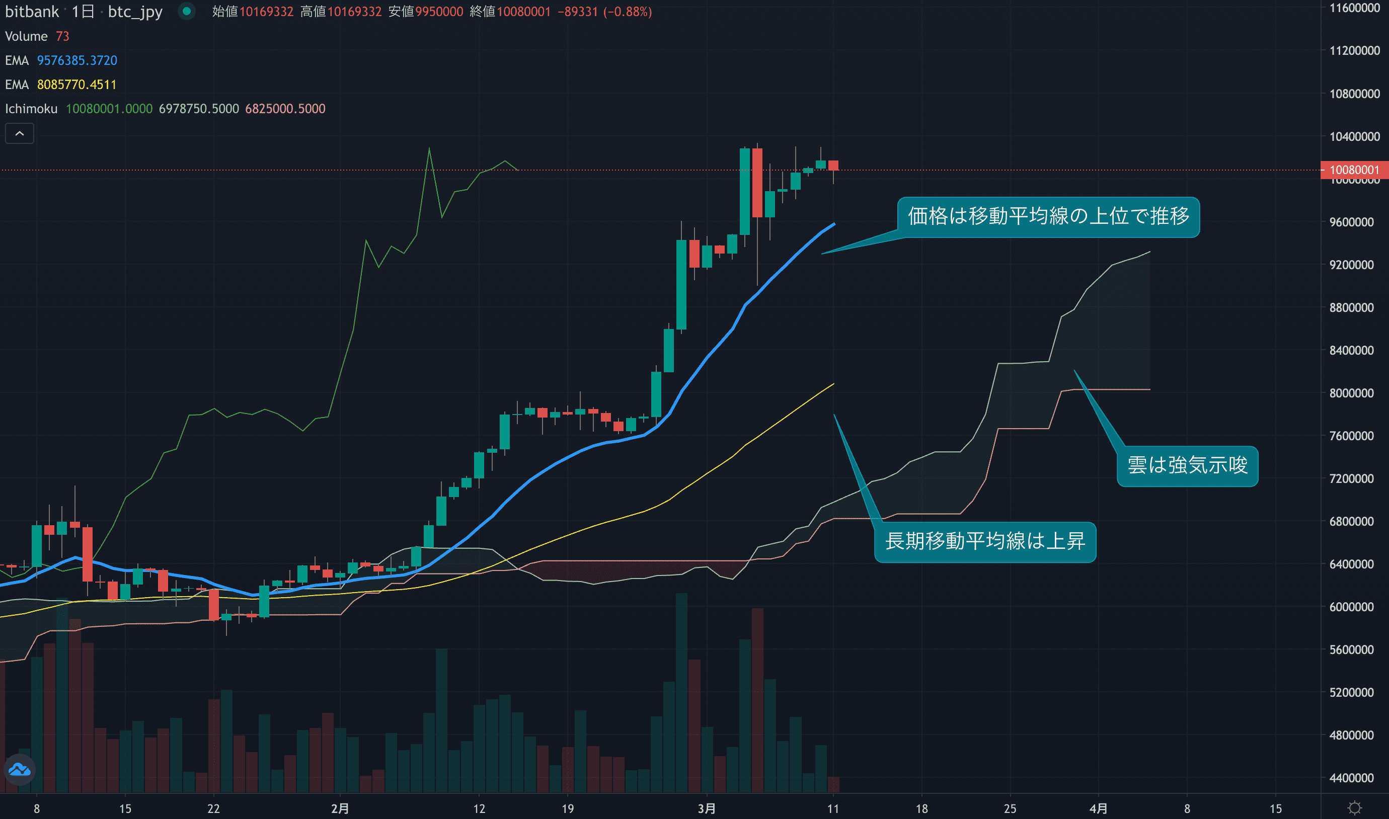 テクニカル分析