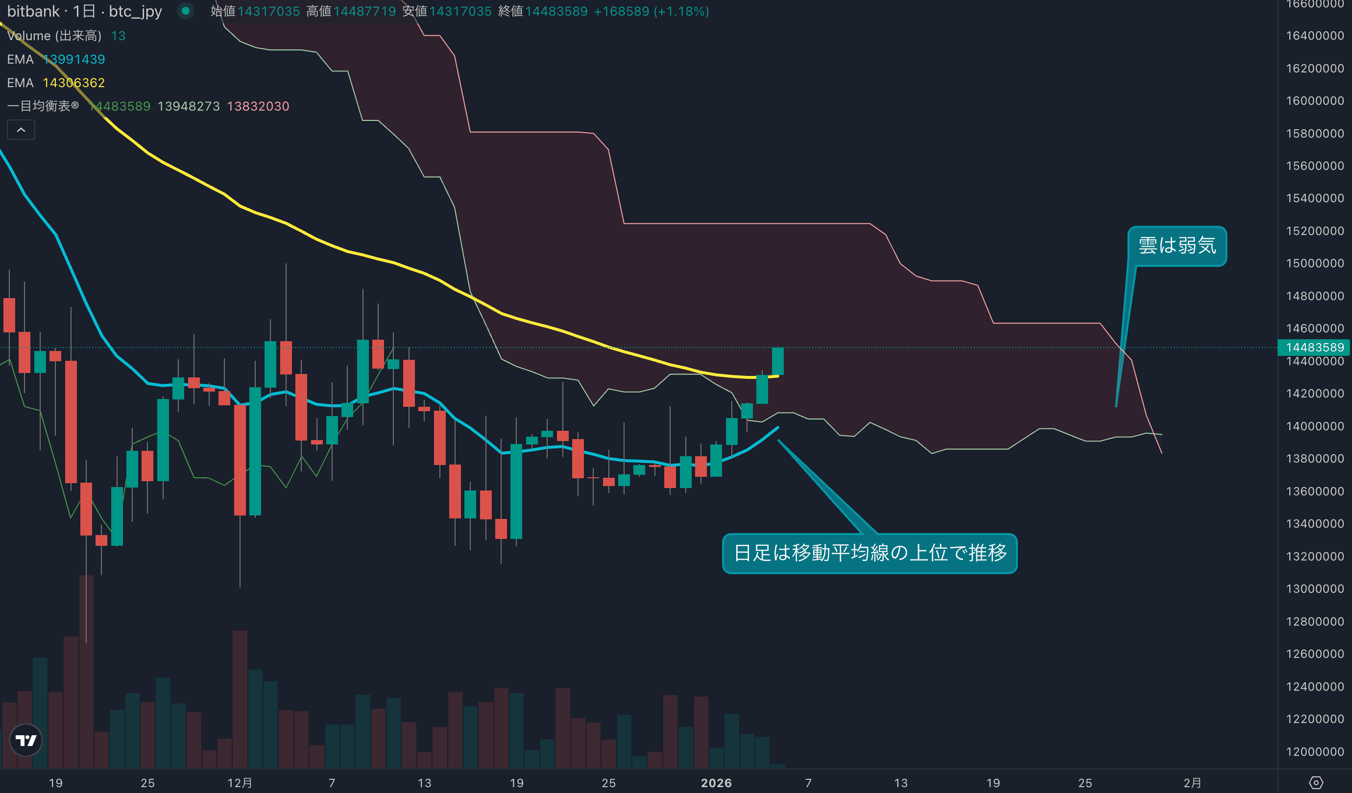 日足は4日連続プラスで1450万円近辺で推移、MACDは3ヶ月ぶりにプラス