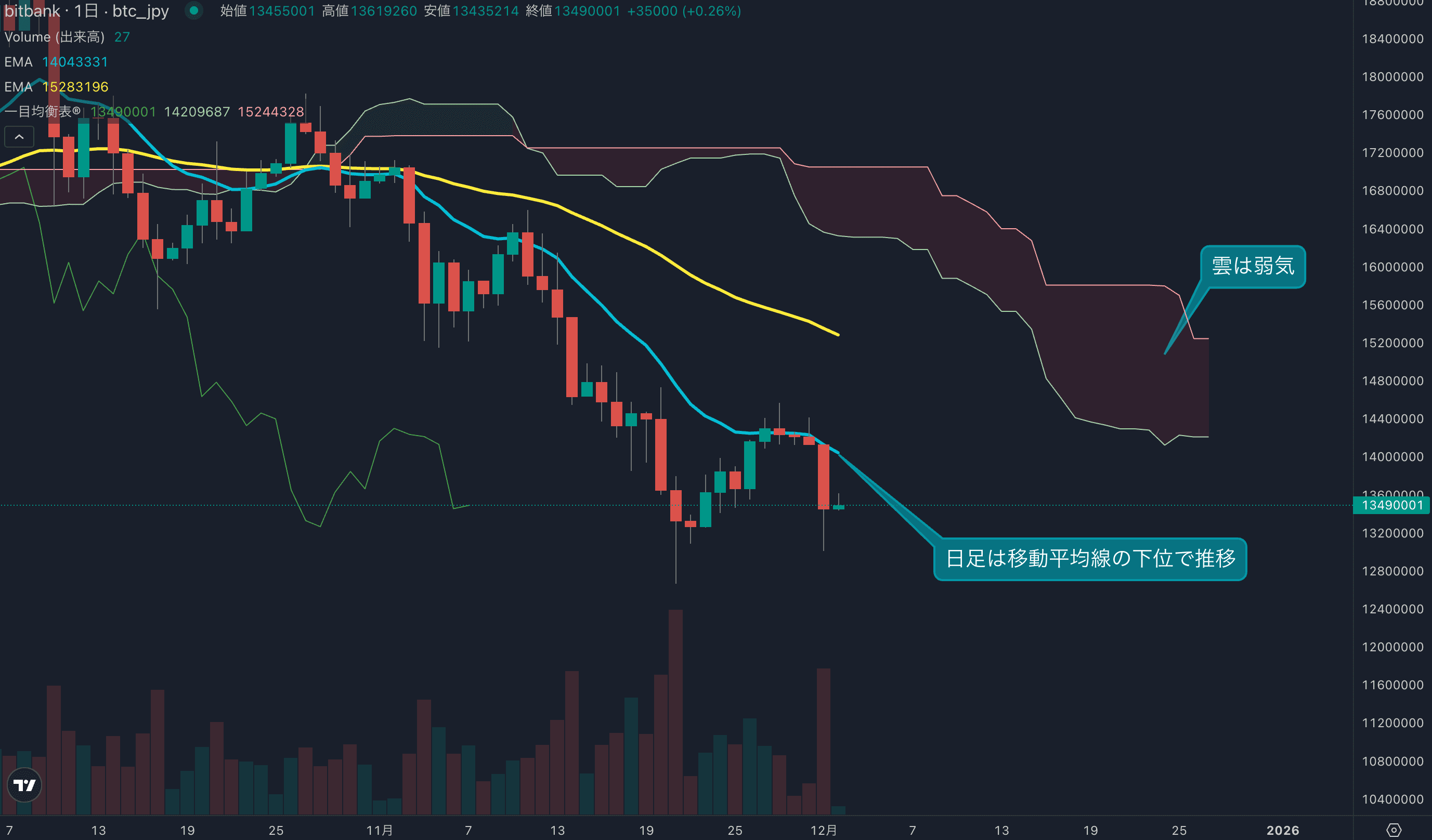 価格は一旦1300万円で反発、安値圏での買い戻しは本物か?
