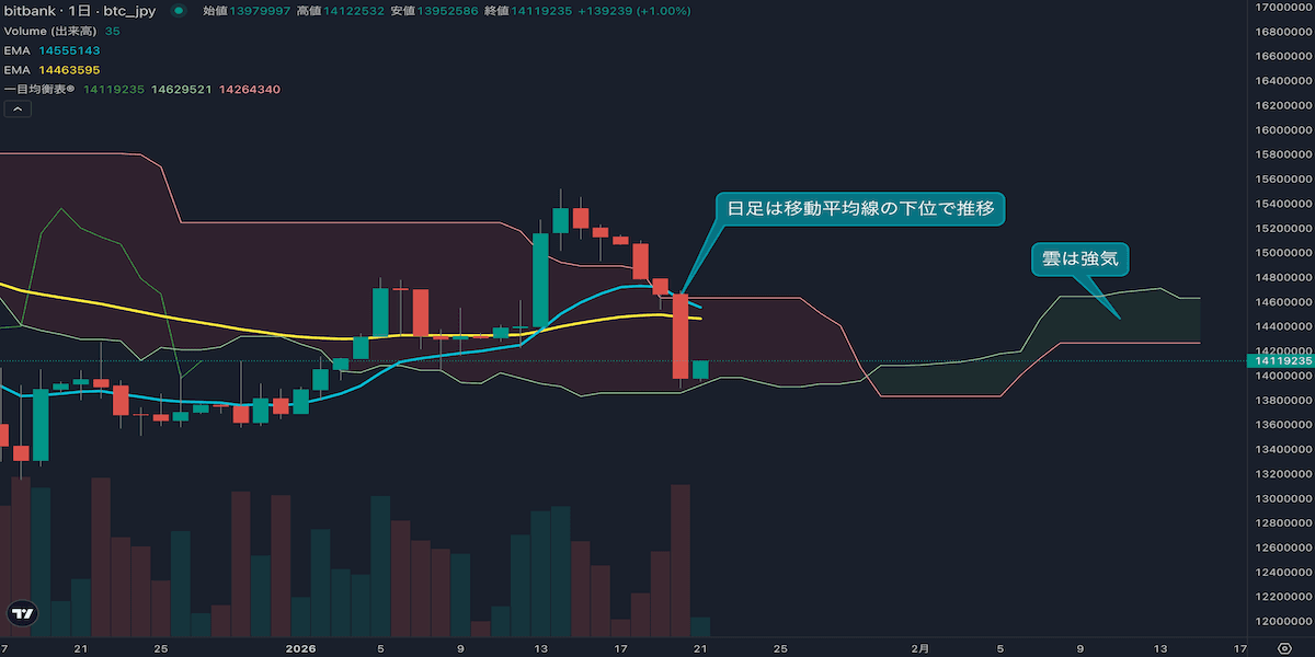 日足は6日連続の陰線に、価格は一目均衡表の雲の下限まで下落