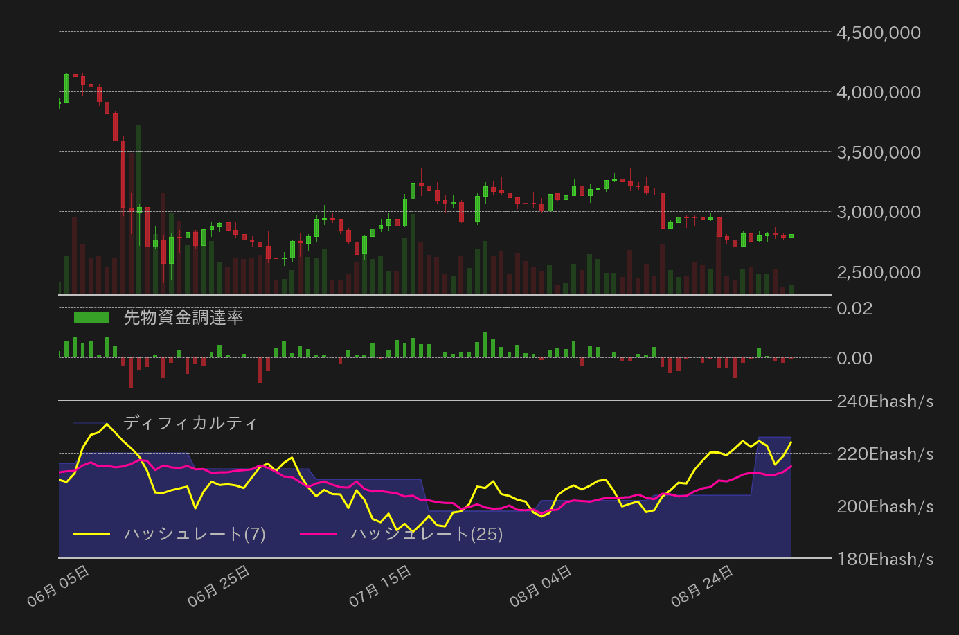 ビットコインハッシュレート,ディフィカルティ,先物資金調達率