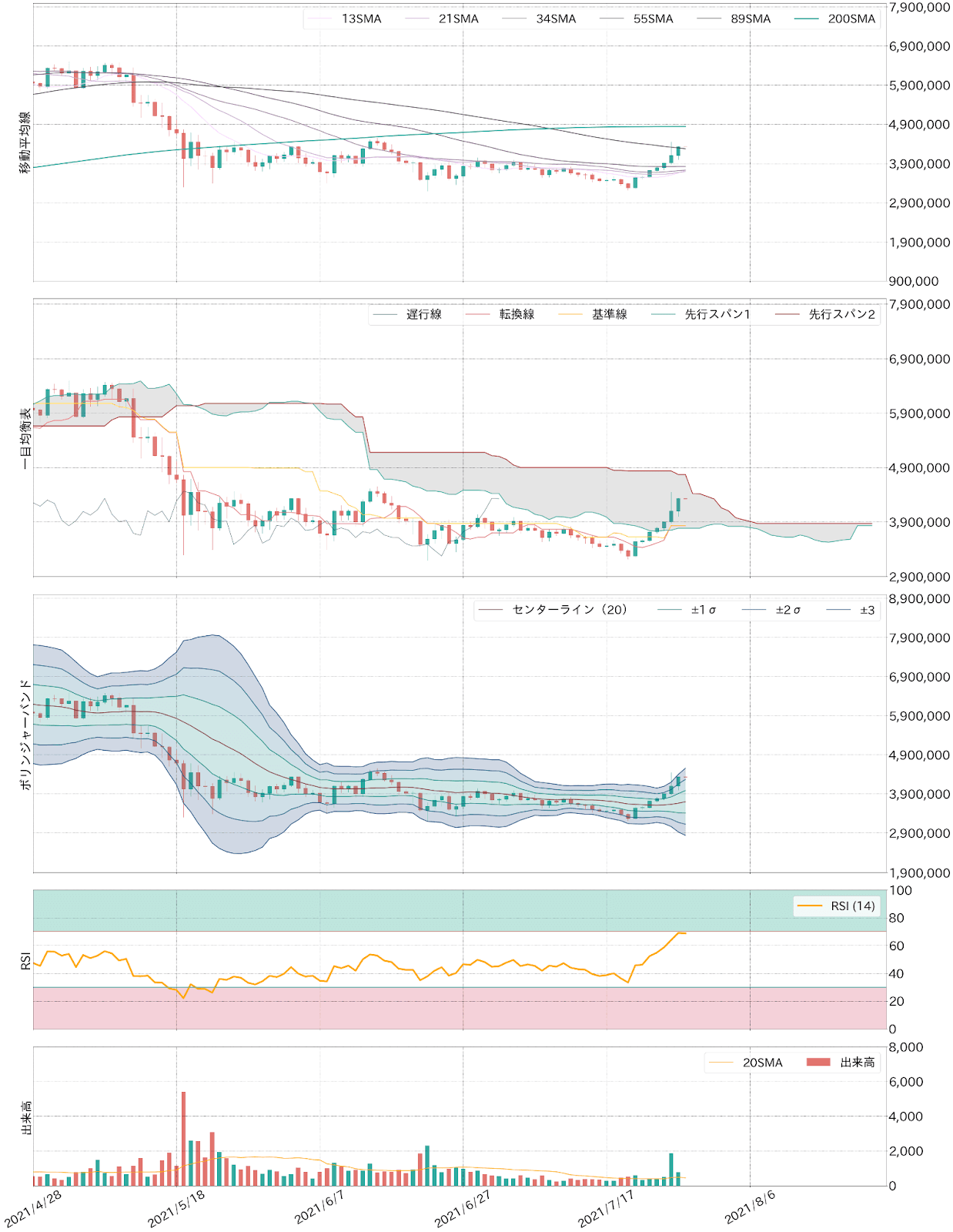 ビットコインテクニカル分析