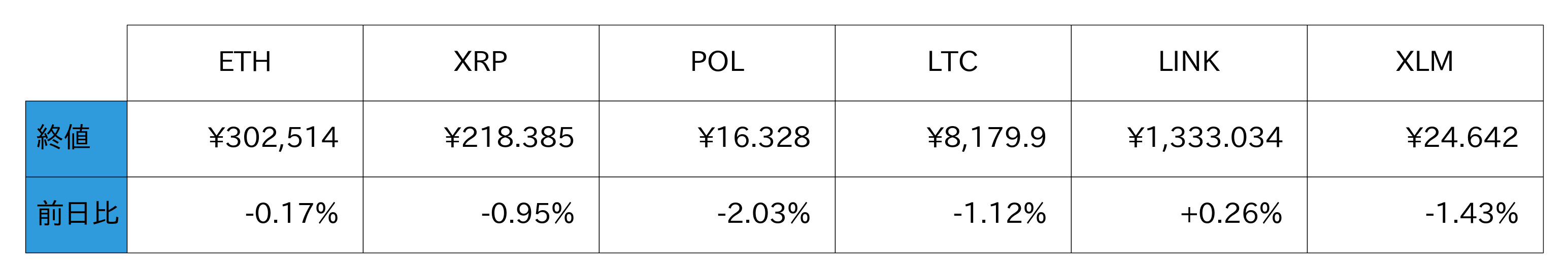 アルトコイン概況