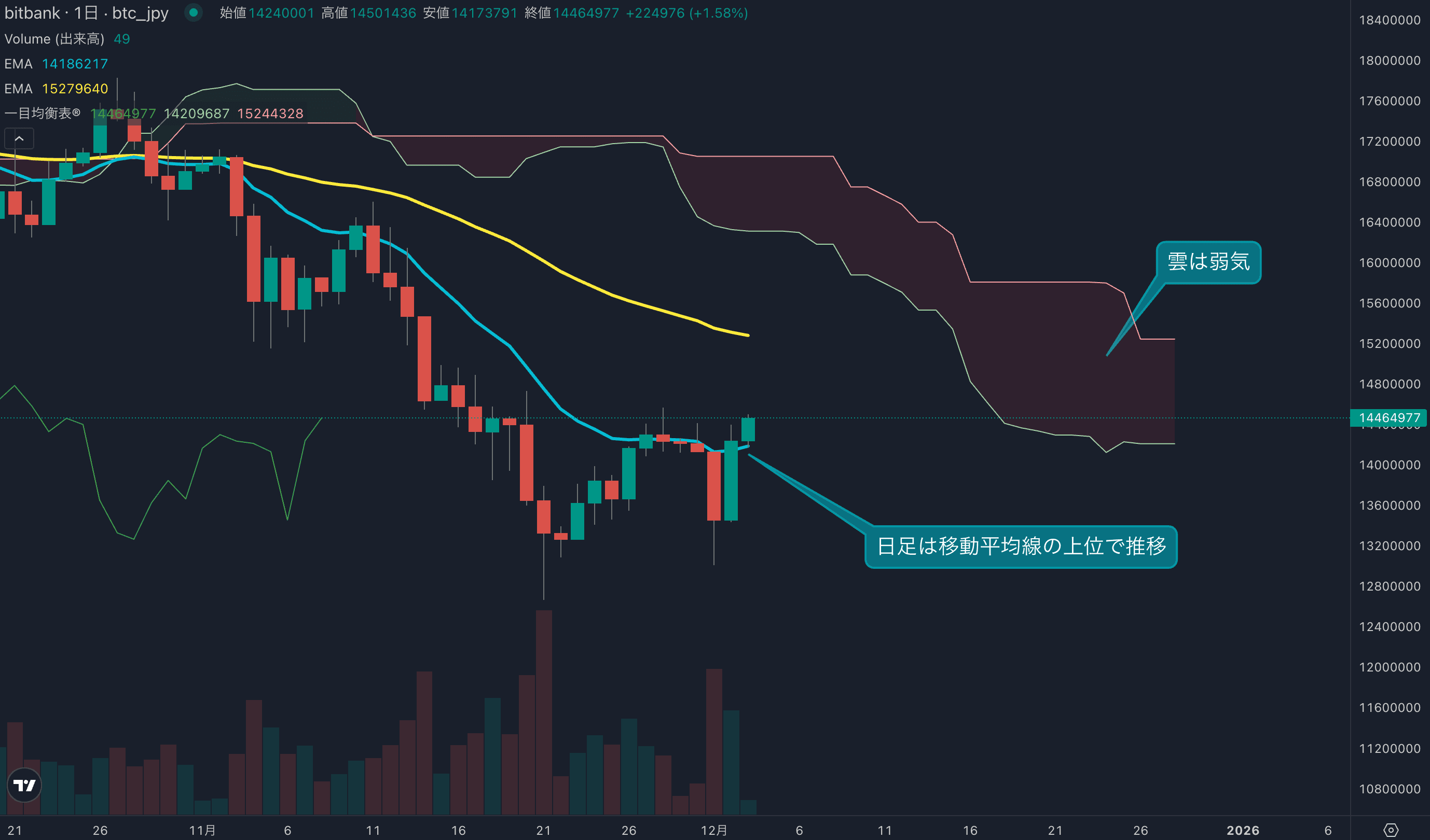 ビットコインは1400万円台を回復、短期のテクニカルは強気に傾く