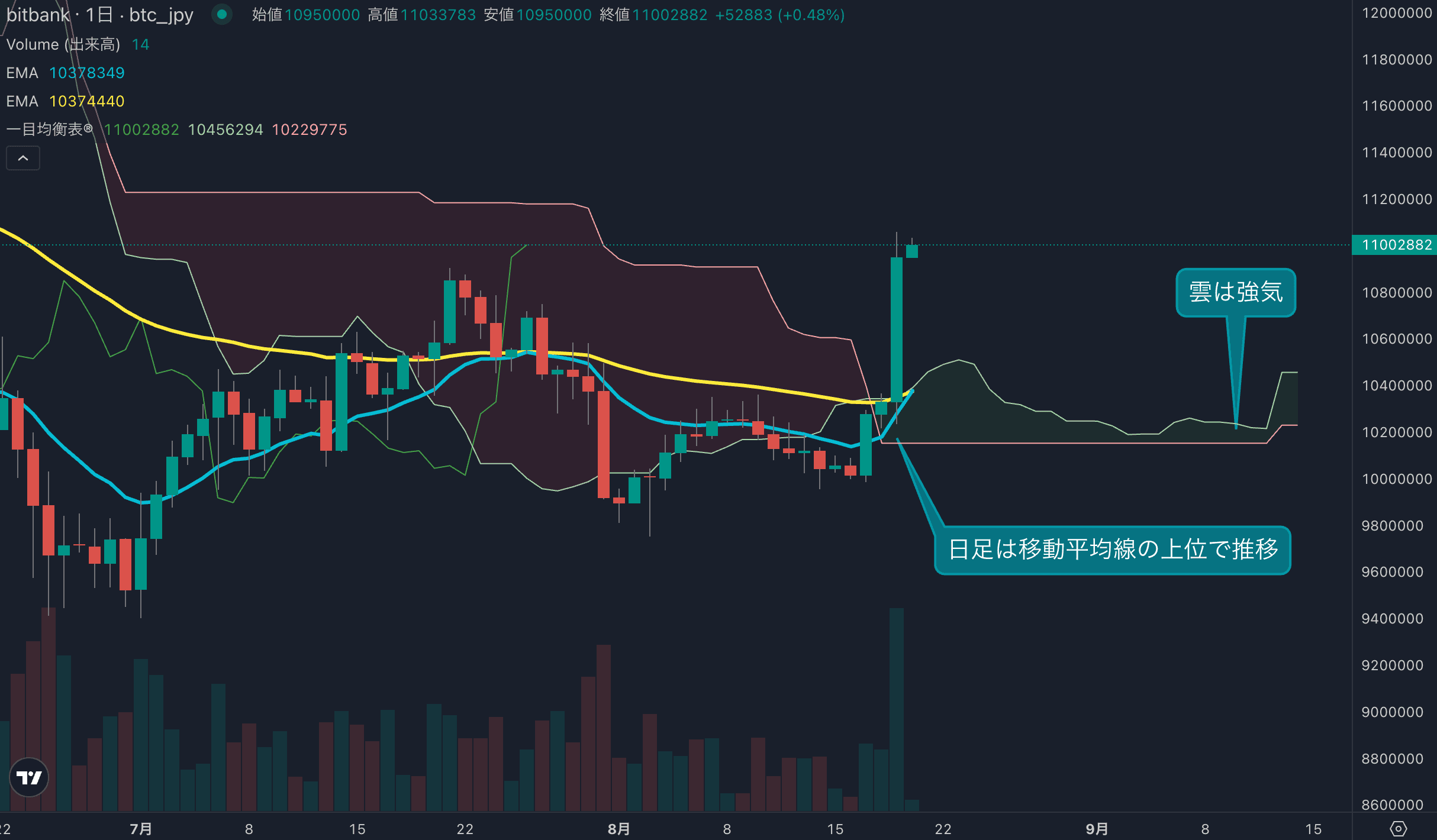 ビットコインは6%上昇、1095万円まで急伸し上昇トレンド移行を示唆