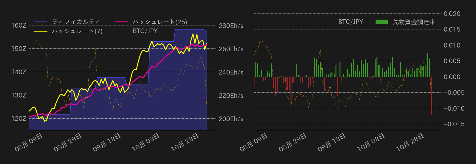 ビットコインハッシュレート,ディフィカルティ,先物資金調達率