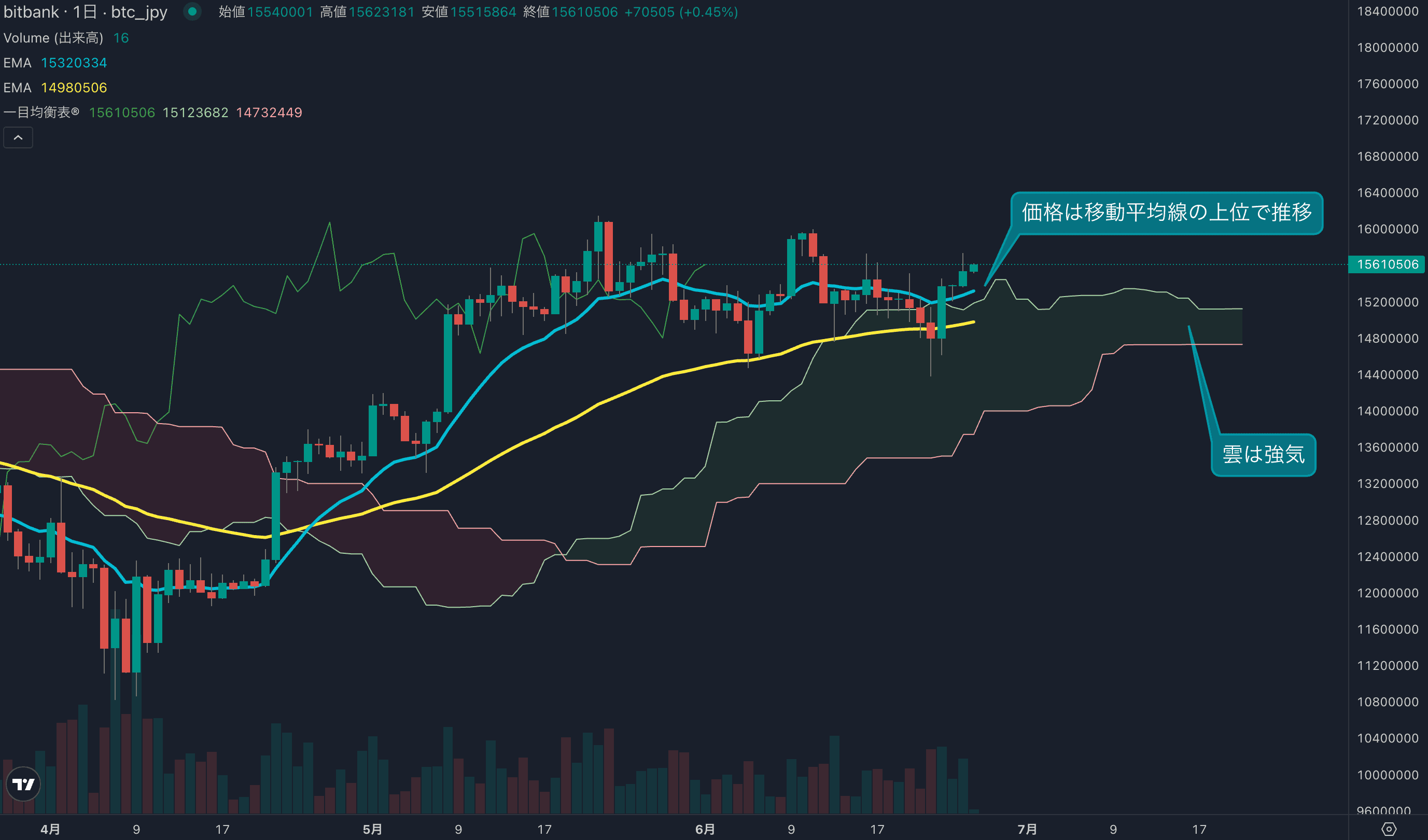 テクニカル分析