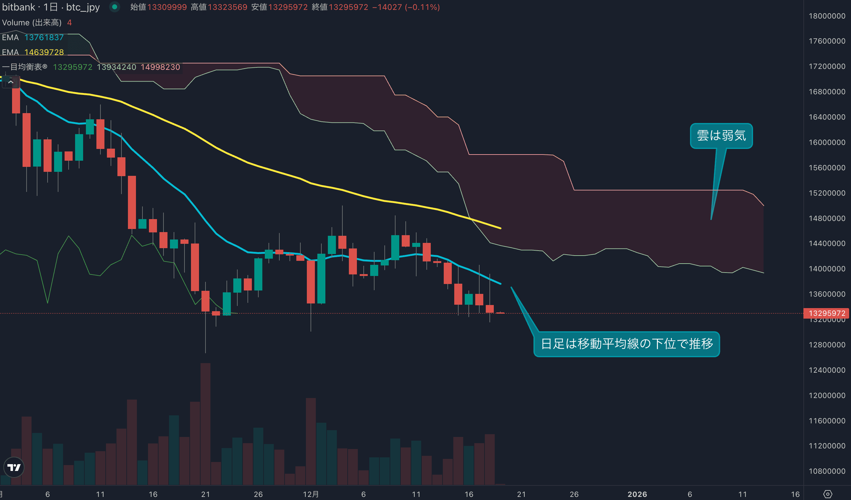 昨日も移動平均線から反落、上値が重い状況継続