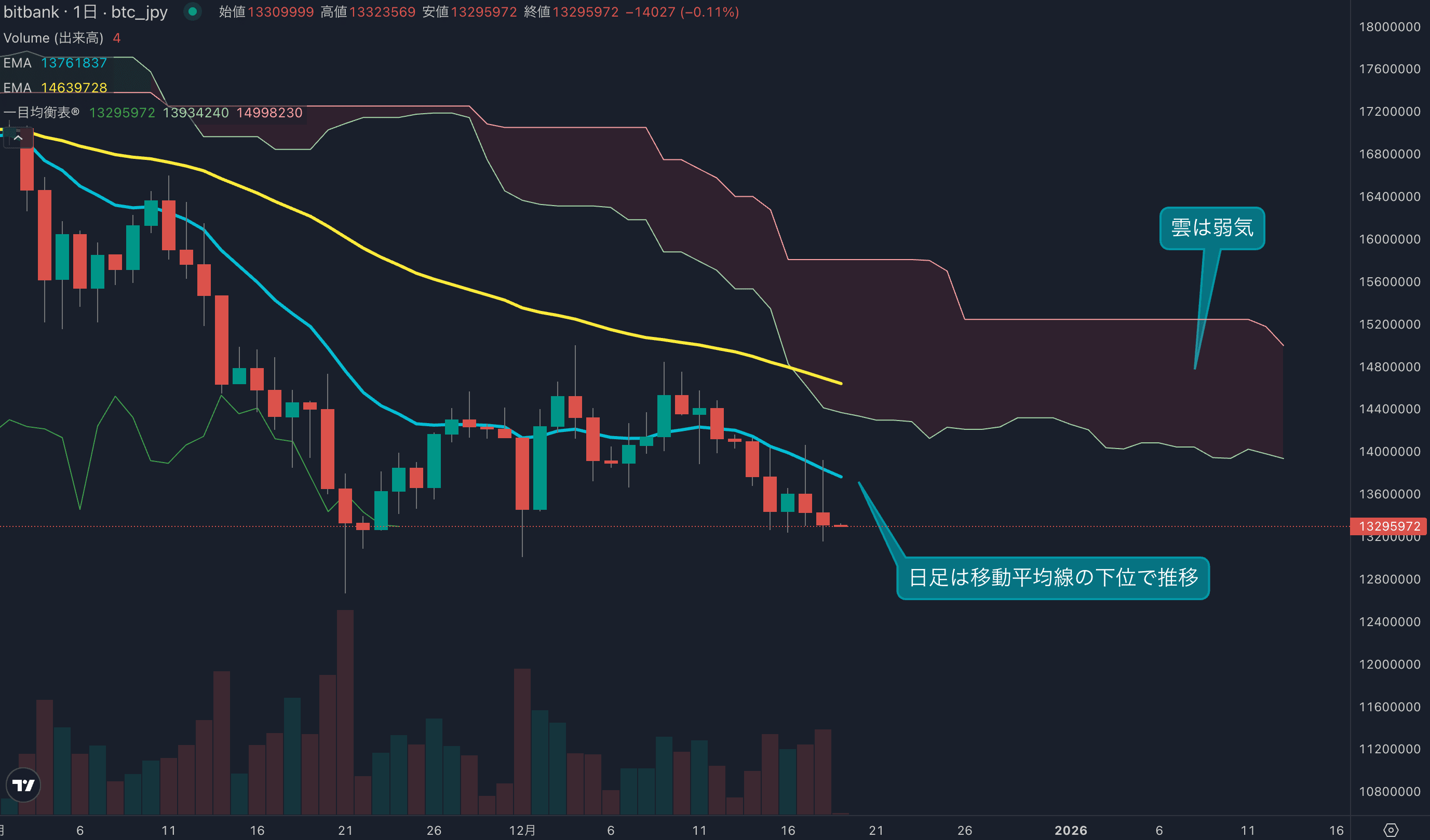 昨日も移動平均線から反落、上値が重い状況継続