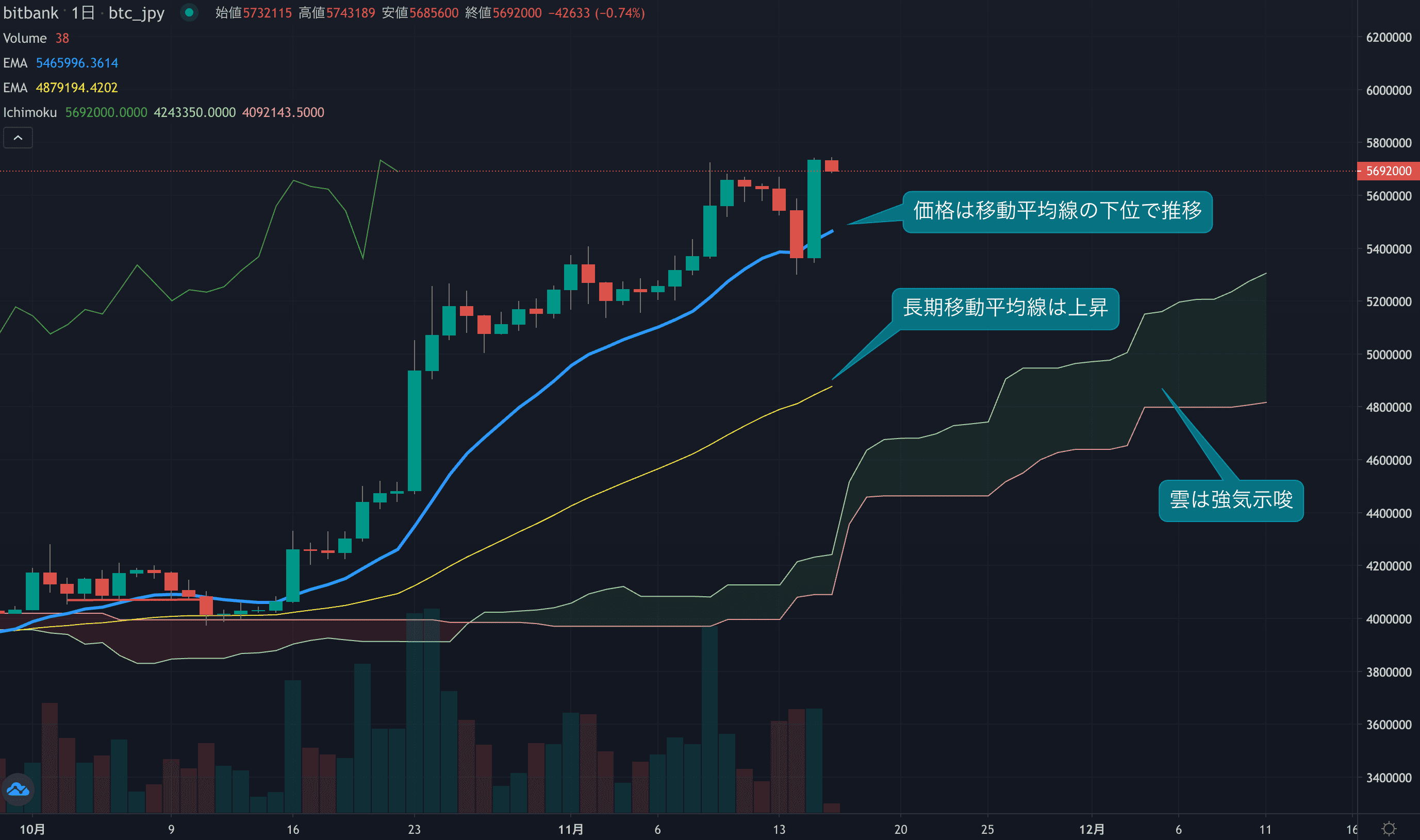 テクニカル分析
