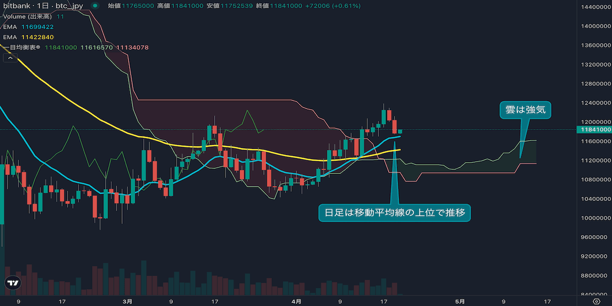 ビットコイン週足は3週連続陽線、押し目買いに注目