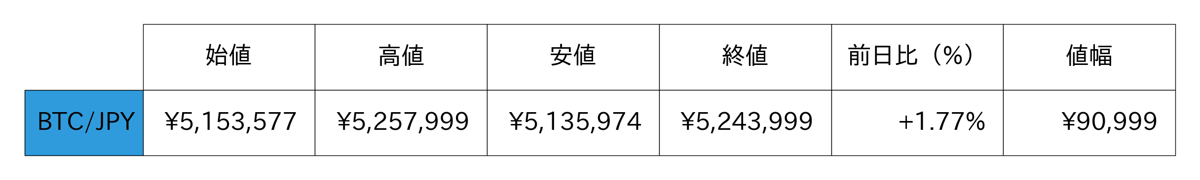 ビットコイン概況
