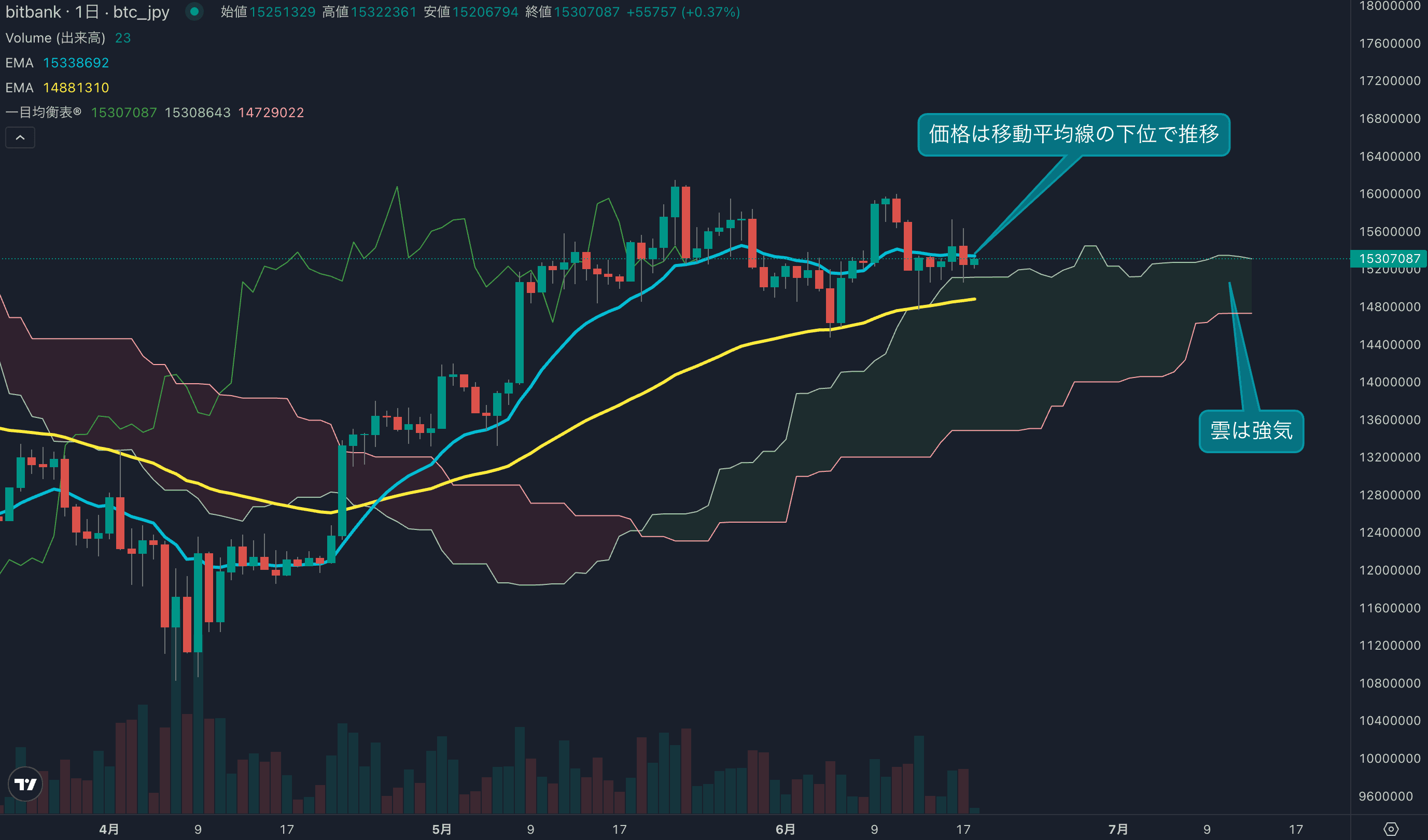 テクニカル分析
