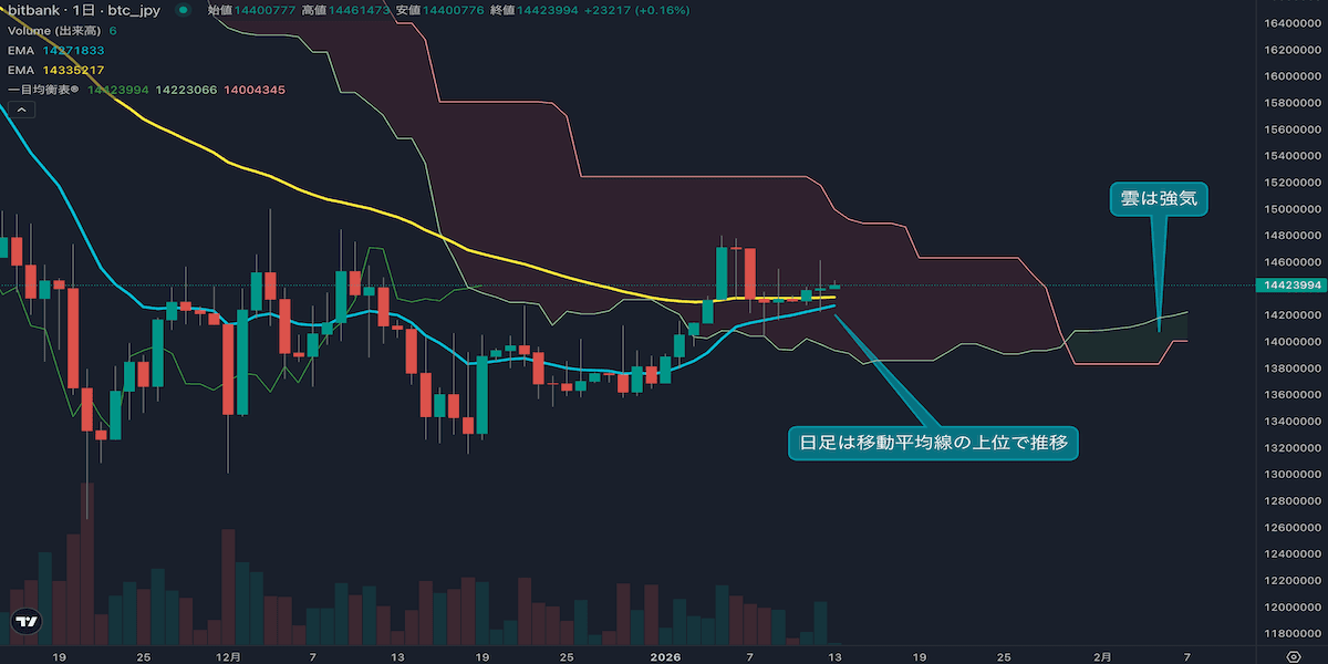 週足は2週連続の陽線、小幅な値動きながら1500万円回復を狙う