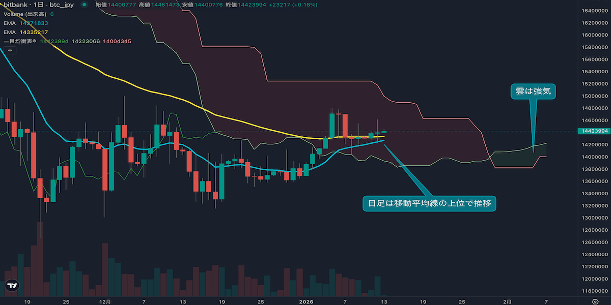 週足は2週連続の陽線、小幅な値動きながら1500万円回復を狙う