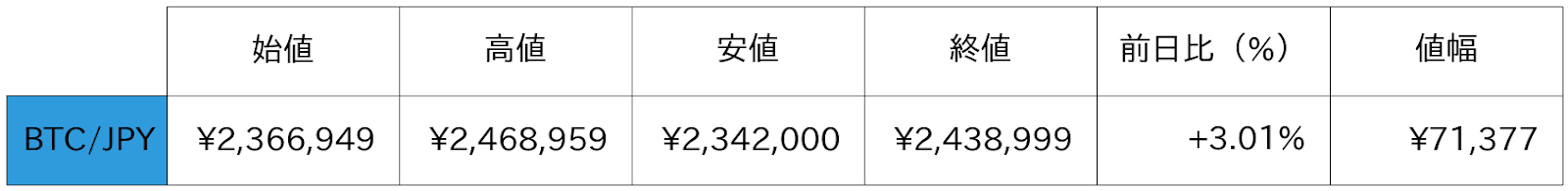 ビットコイン概況