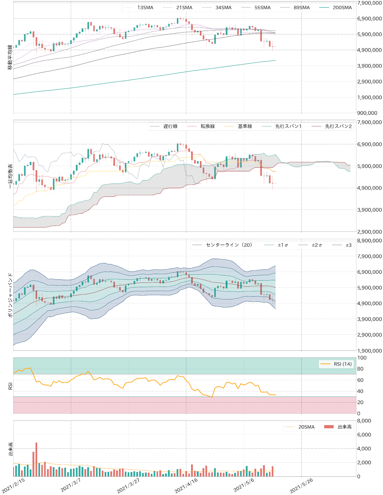 ビットコインテクニカル分析