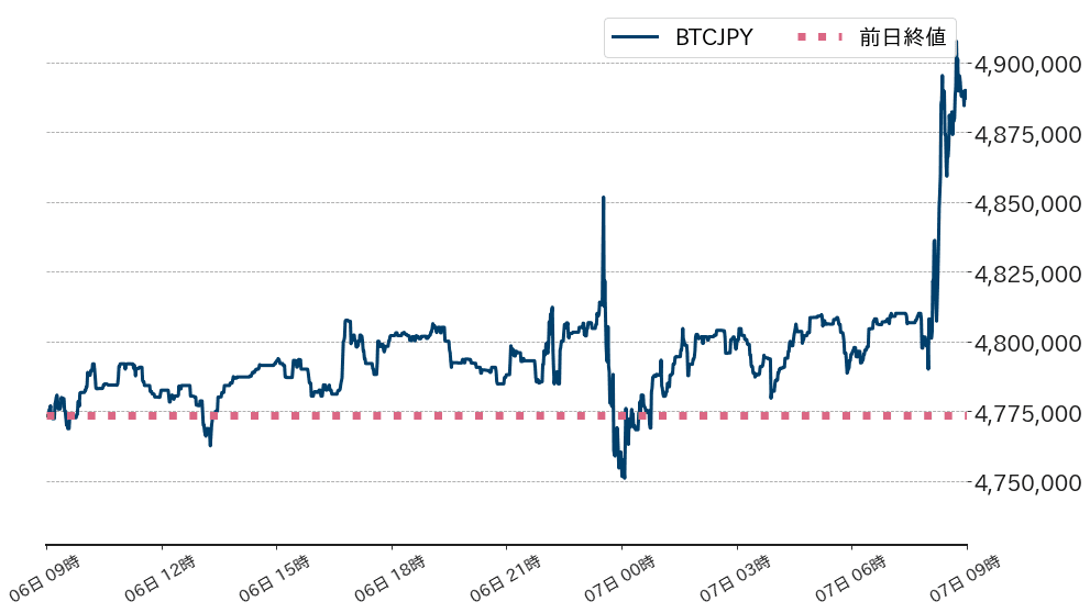 ビットコインチャート