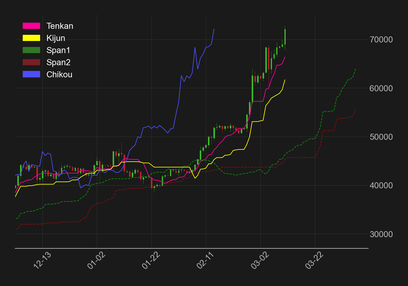ビットコイン一目均衡表
