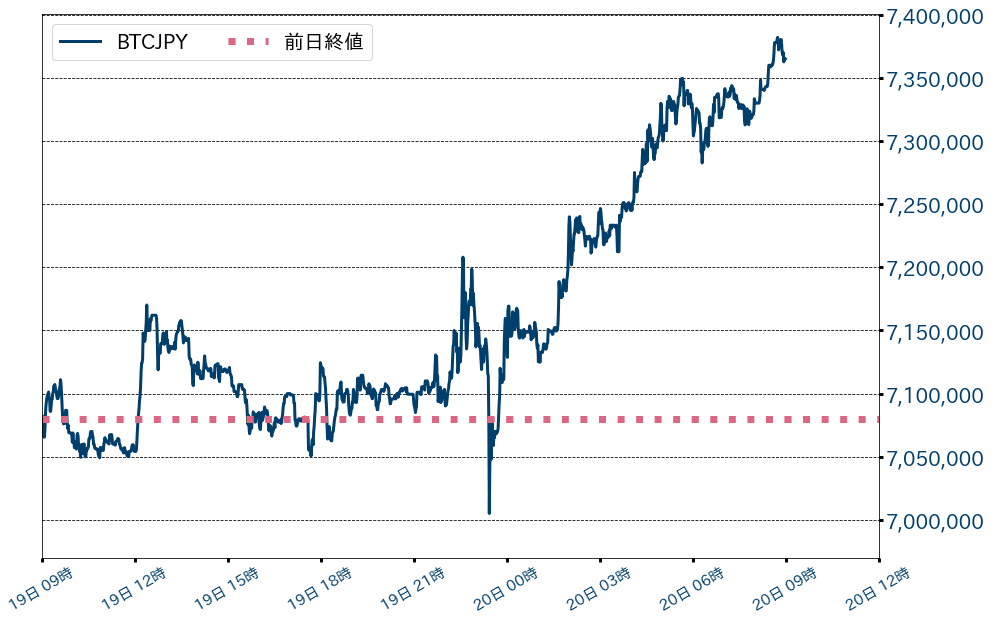 ビットコインチャート