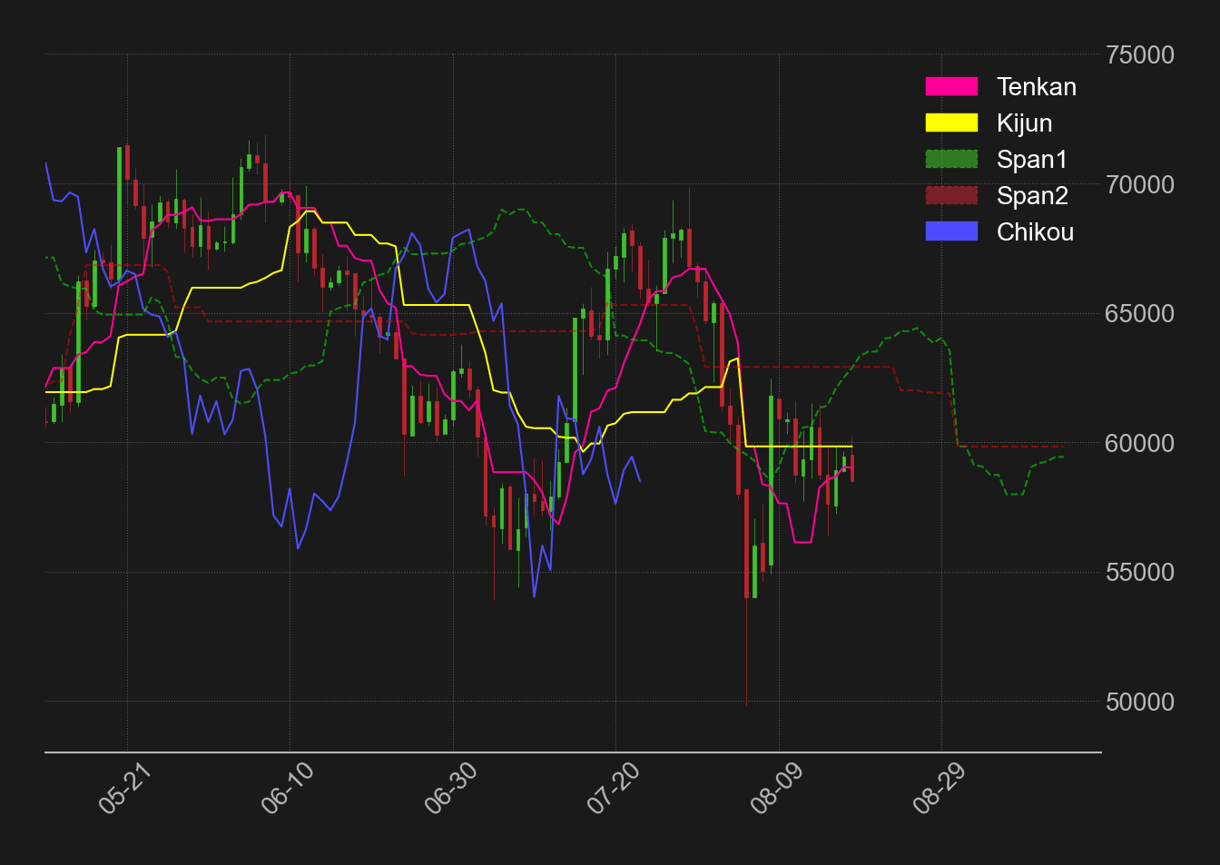 ビットコインドル日足一目均衡表