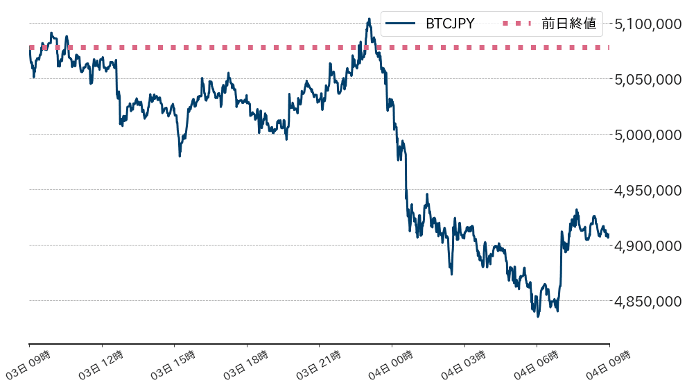 ビットコインチャート