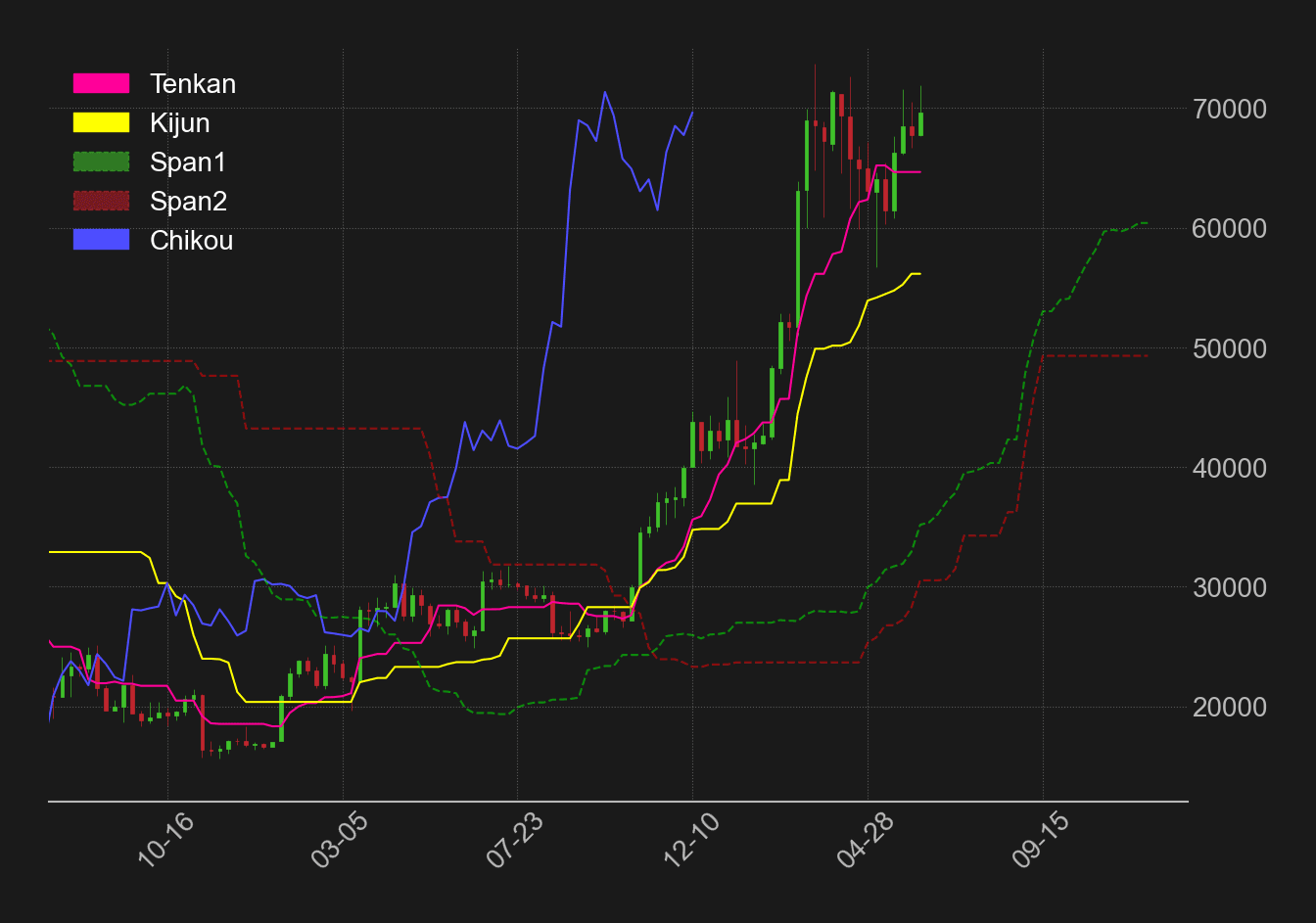 ビットコインドル週足一目均衡表
