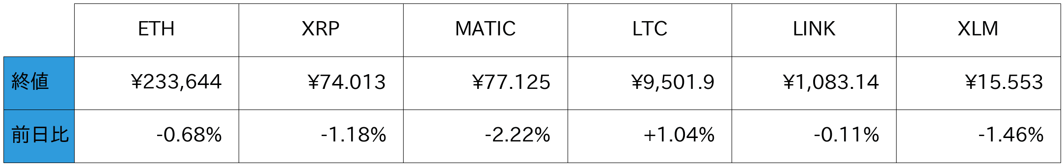 アルトコイン概況