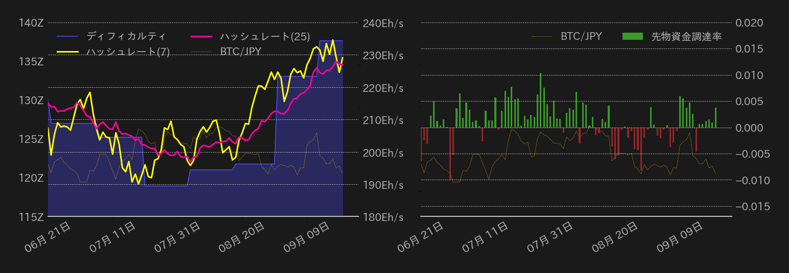 ビットコイン,ハッシュレート,ディリカルティ,先物資金調達率