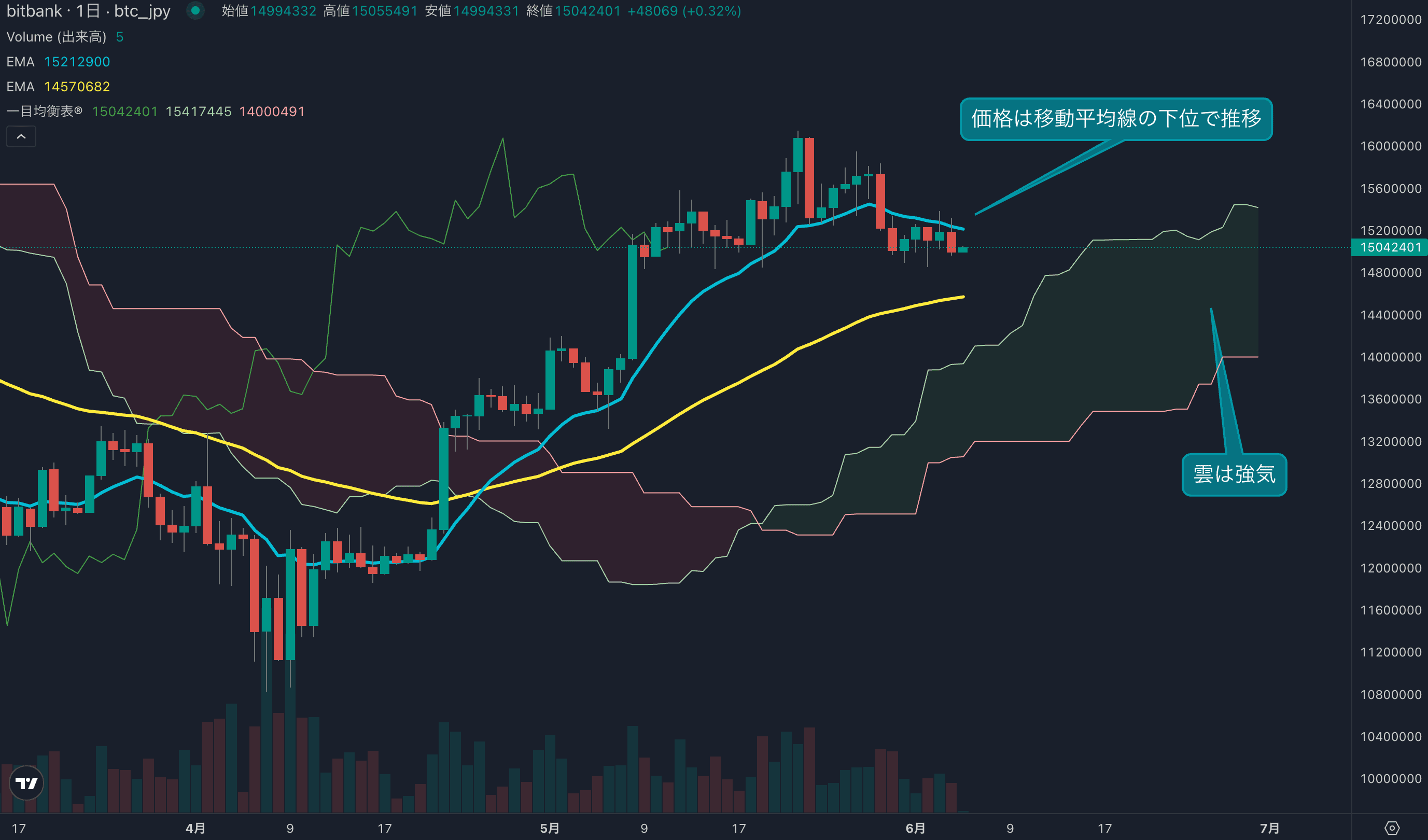 テクニカル分析