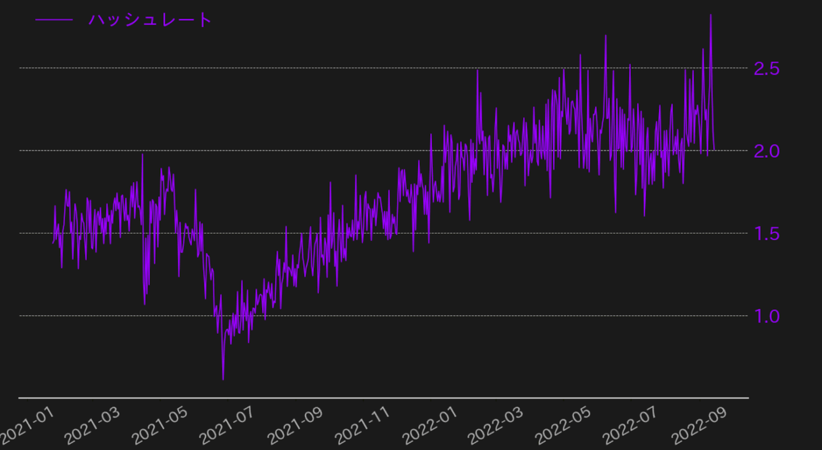 https://images.microcms-assets.io/assets/5c7d01000562418eb10a884ae8573fa3/7636db693a2344e68c4bfbd35912719d/statisticsbtcnasdaq20221007-2.png