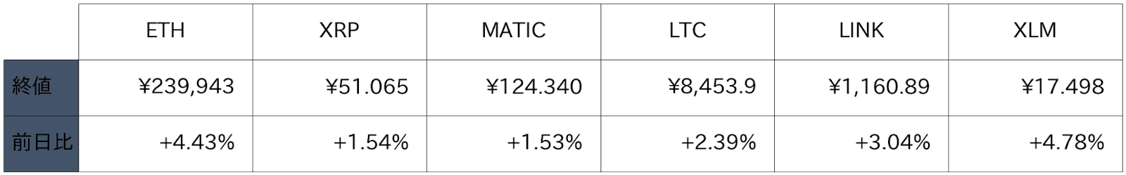 アルトコイン概況