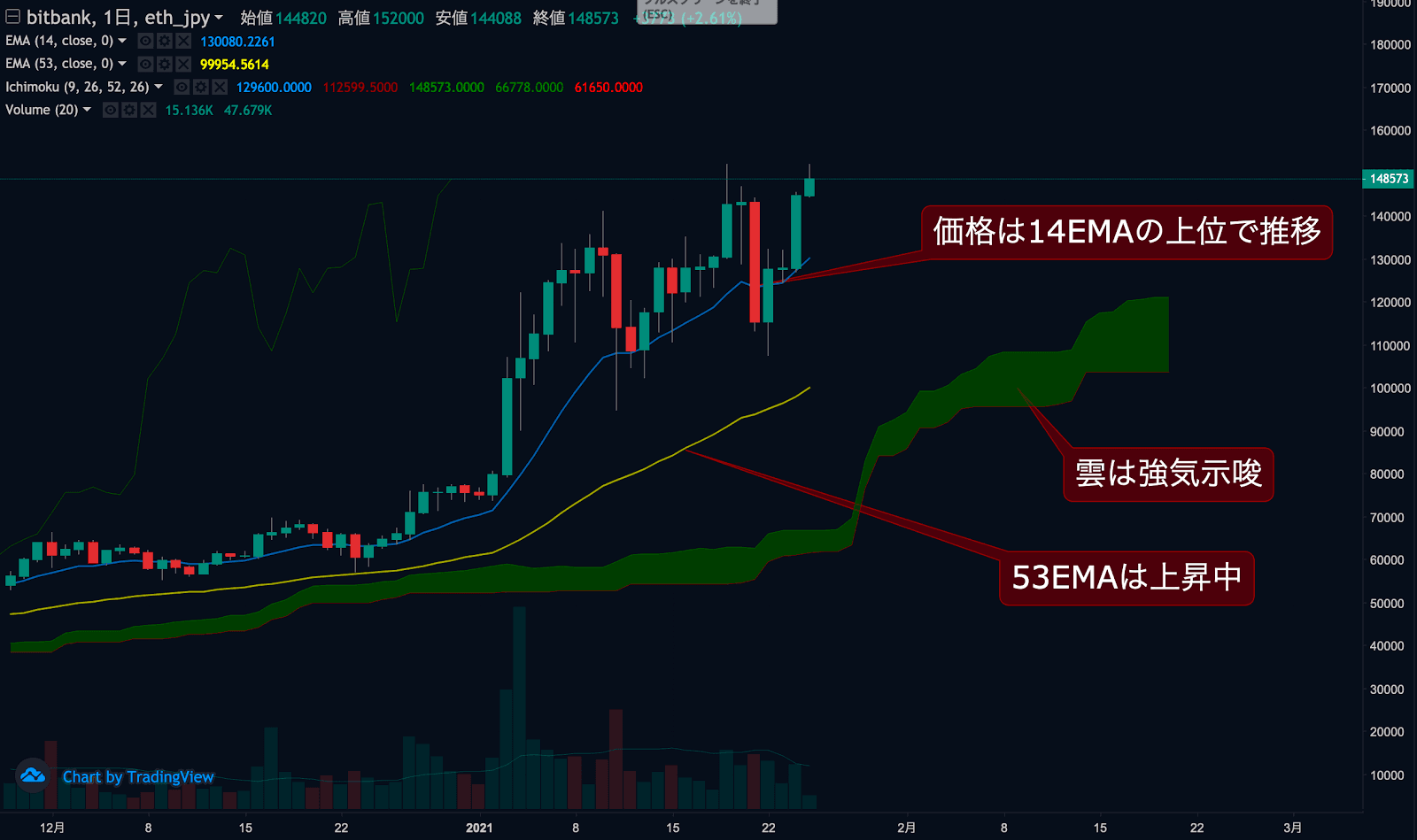 イーサリアムチャート