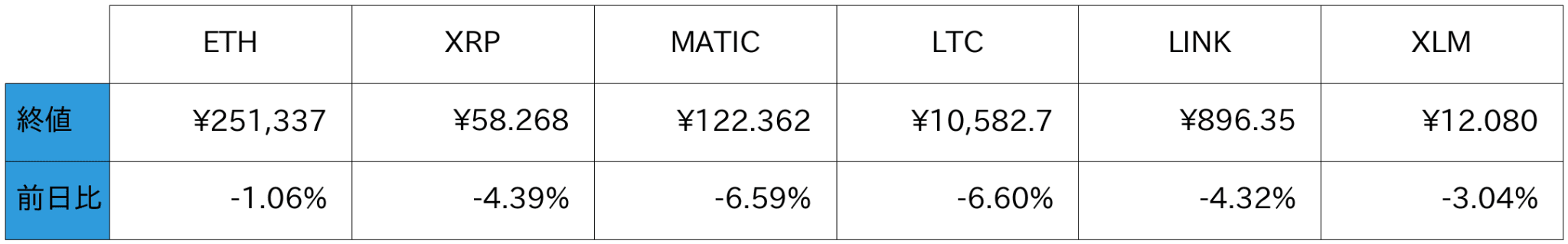 アルトコイン概況