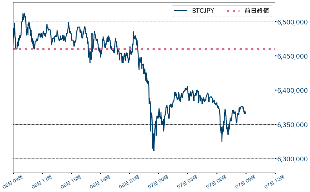 ビットコインチャート