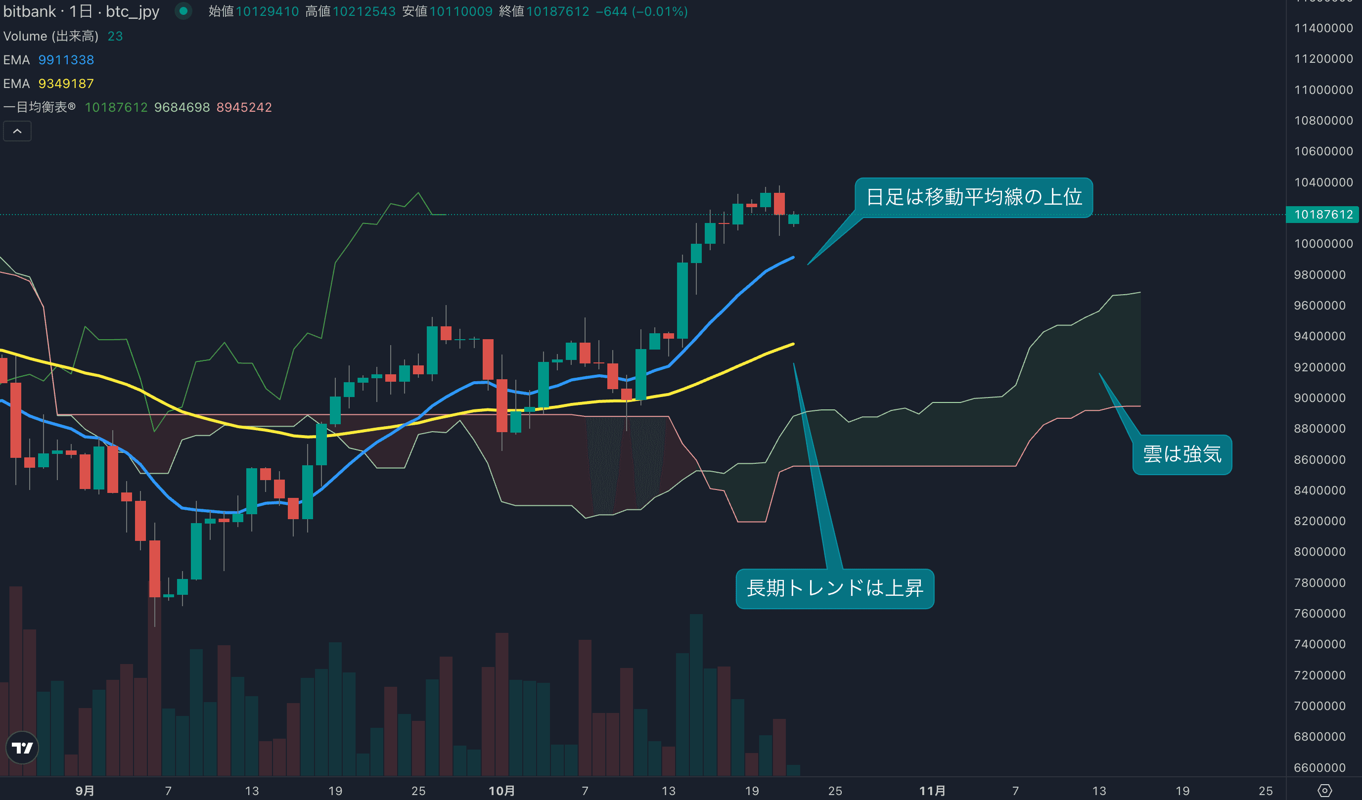 テクニカル分析