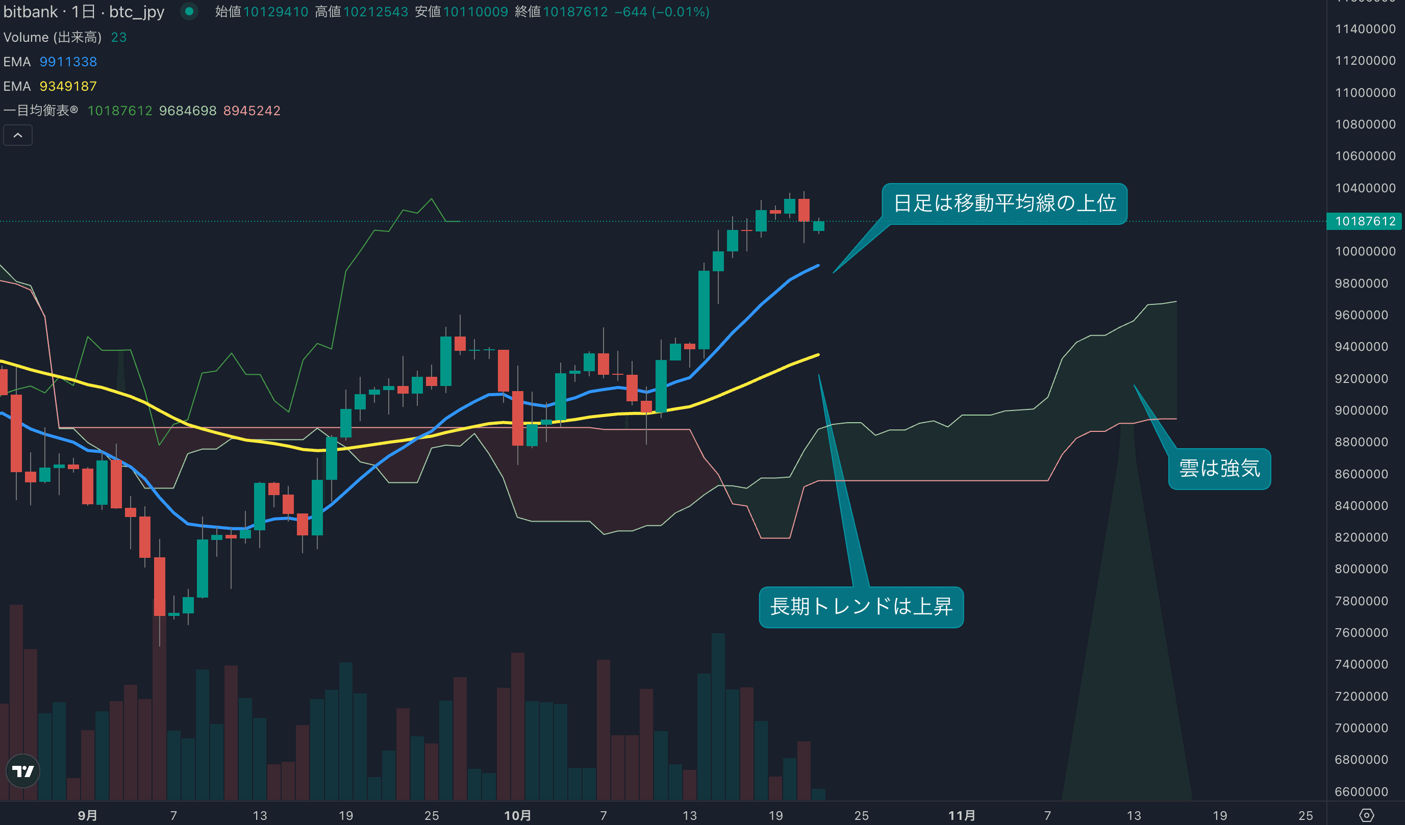 今週は売りが先行する相場に、価格は1000万円近辺から底堅く推移