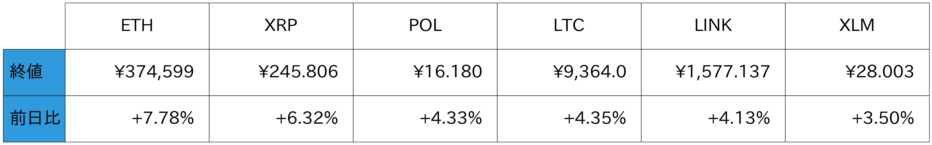アルトコイン概況