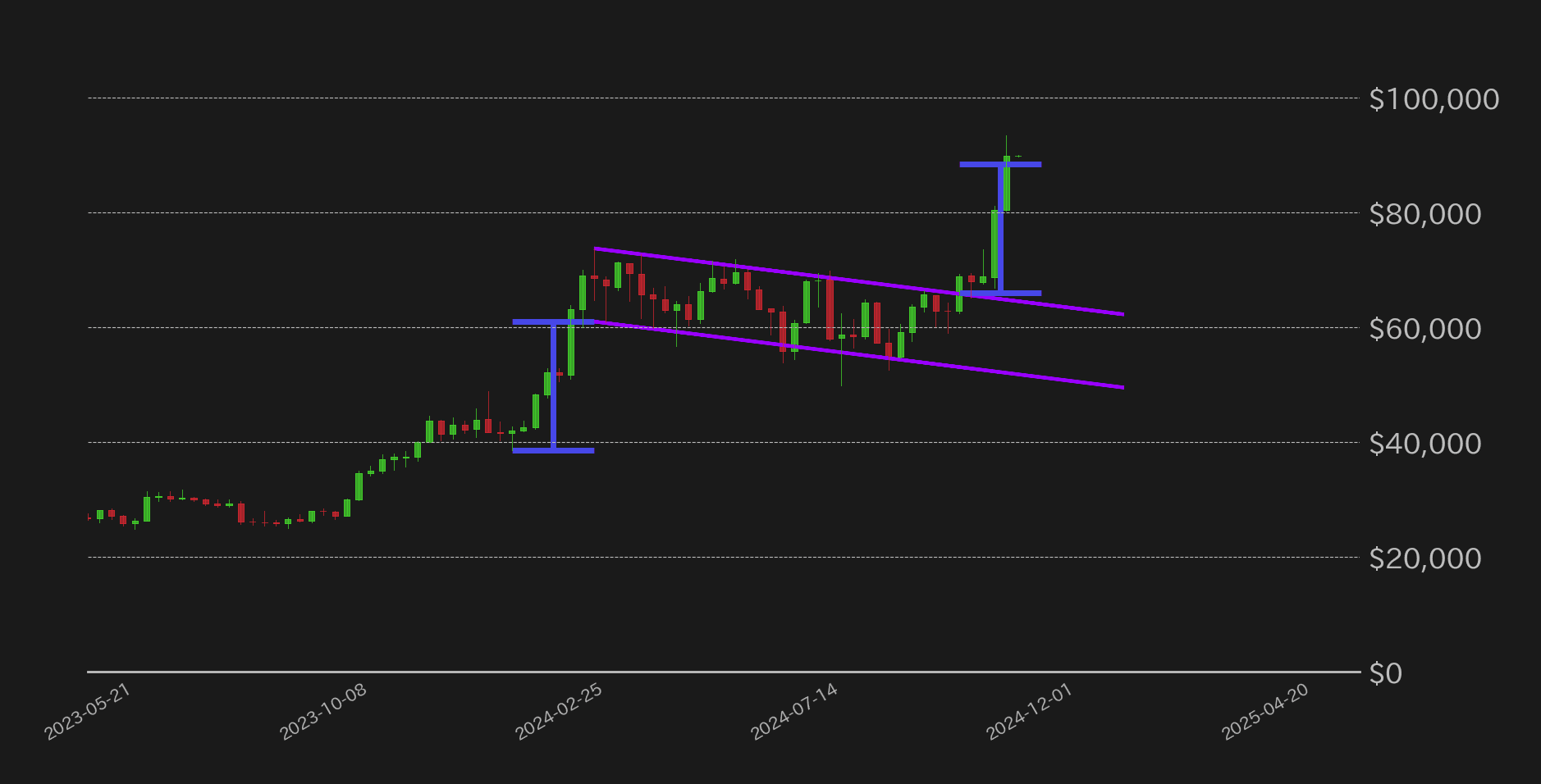 ビットコインドル週足
