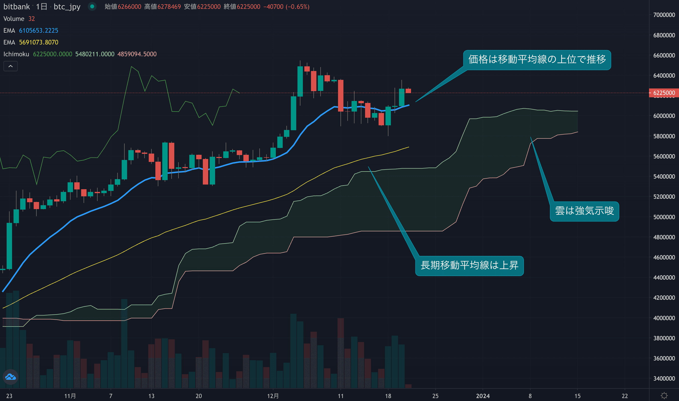 テクニカル分析