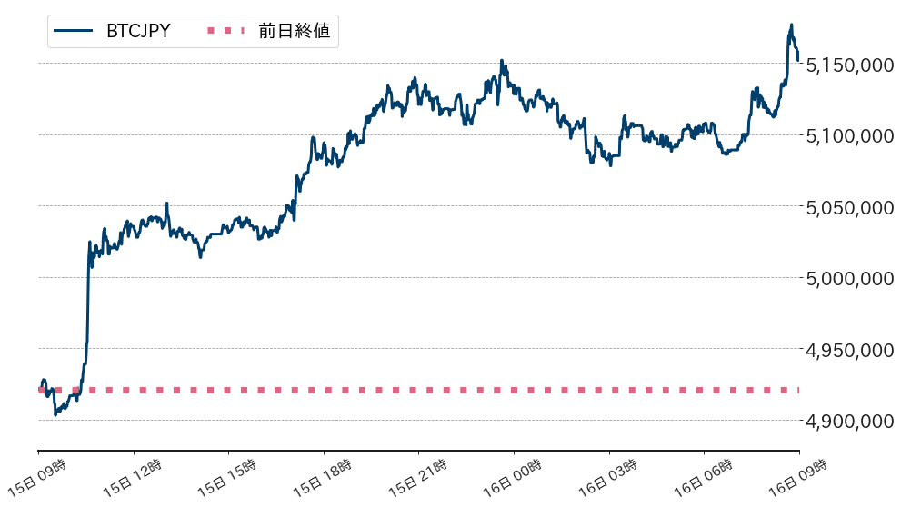 ビットコインチャート