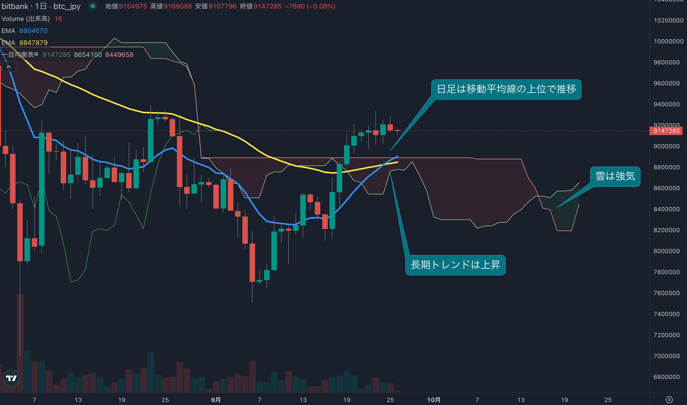 テクニカル分析