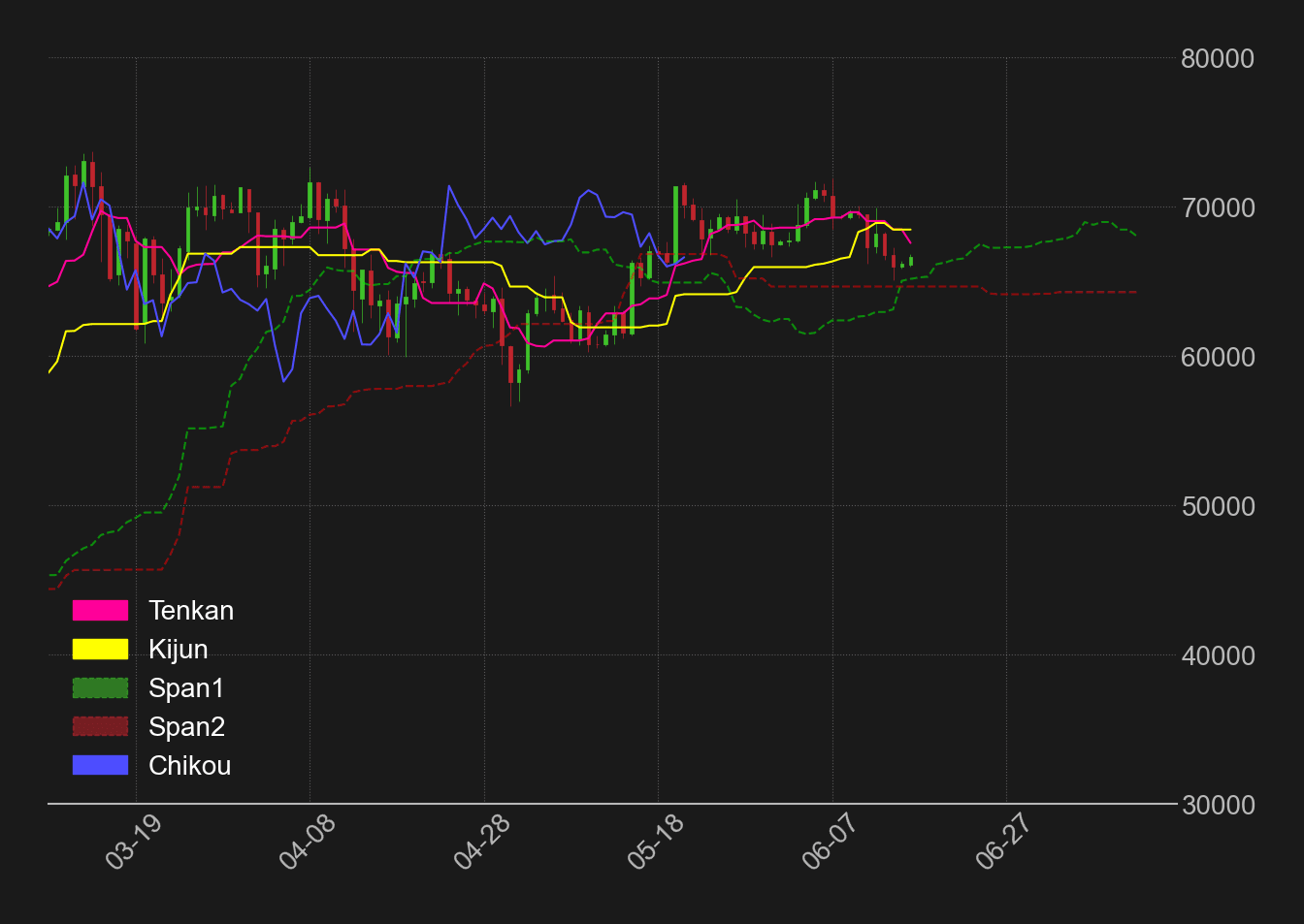 ビットコインドル日足一目均衡表