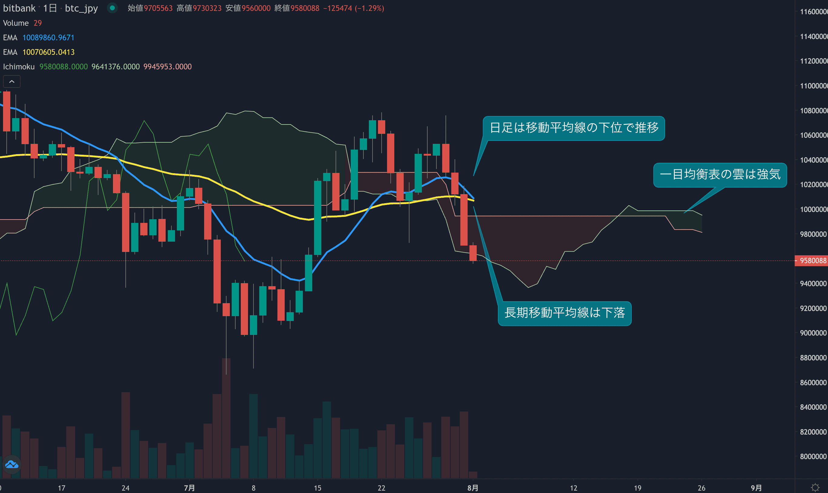 テクニカル分析