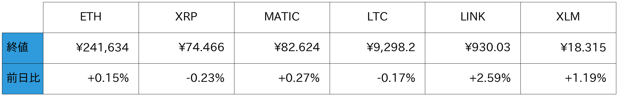 アルトコイン概況