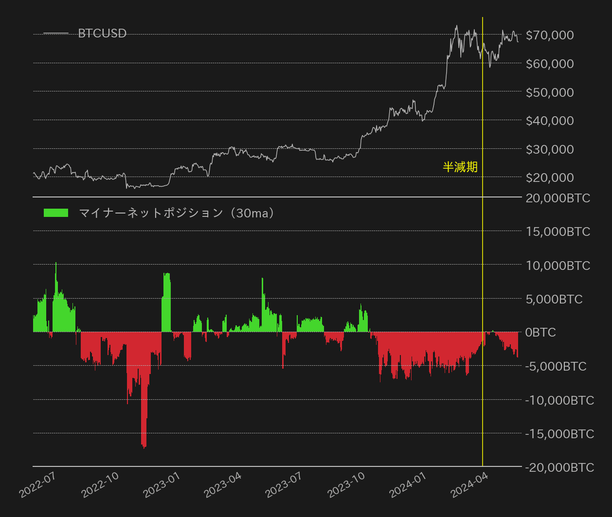ビットコインマイナーネットポジション
